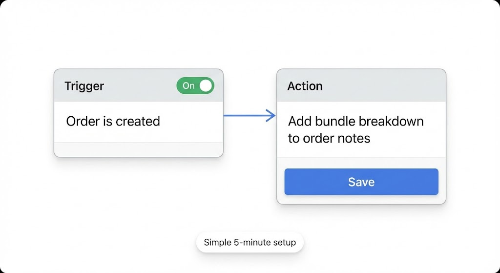 Shopify Flow interface showing the bundle breakdown workflow setup
