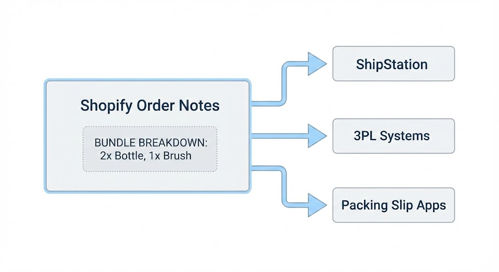 Diagram showing order notes flowing to ShipStation, 3PLs, and packing slip apps