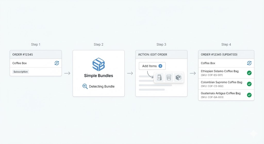 Workflow showing Simple Bundles detecting a bundle and adding child SKUs to the order