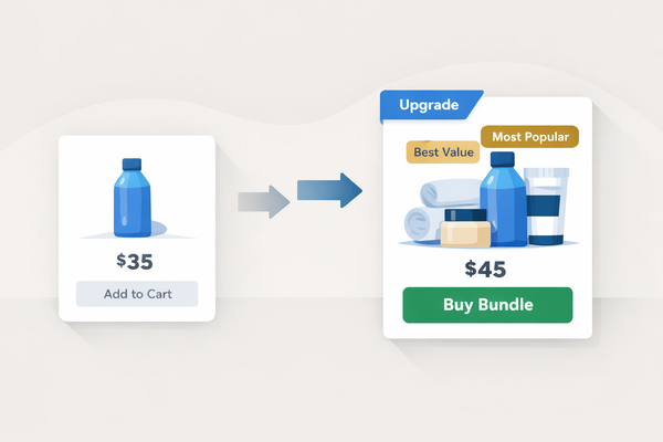 Illustration showing an ecommerce product upgrading from a basic $35 item to a $45 premium bundle labeled “Best Value” and “Most Popular,” representing upsell opportunities.